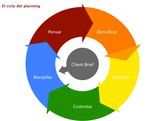 ciclo planning
